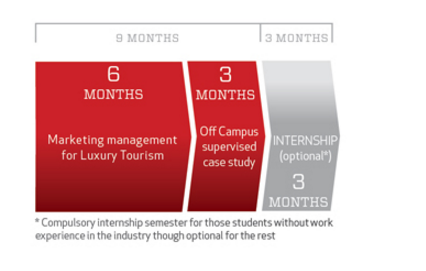 Marketing Management for the Luxury Hospitality Industry